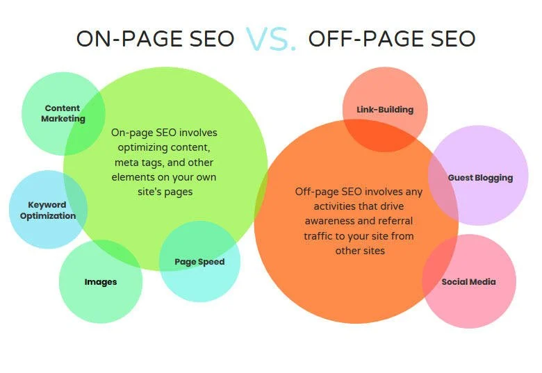 on page seo versus off page seo visual